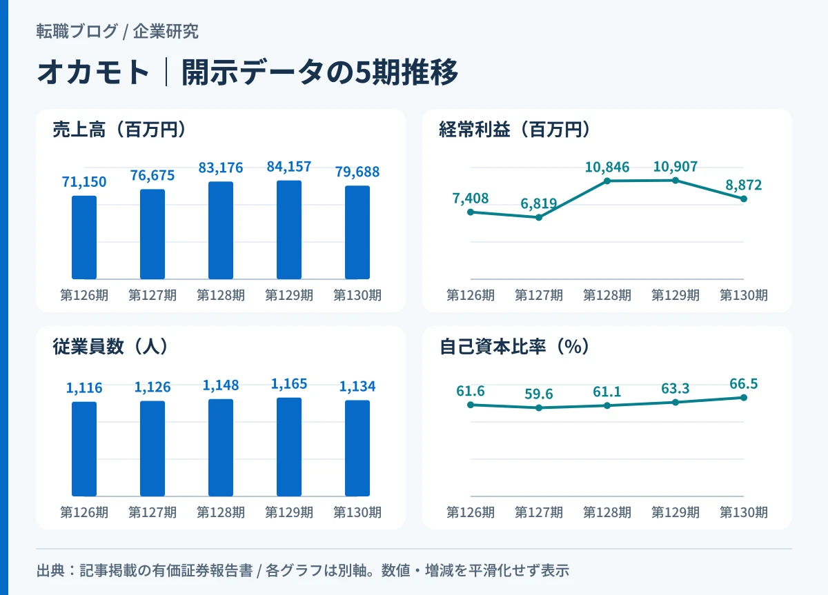 オカモトの売上高・経常利益・従業員数が第129期をピークに減り、自己資本比率が上がったことを示したグラフ