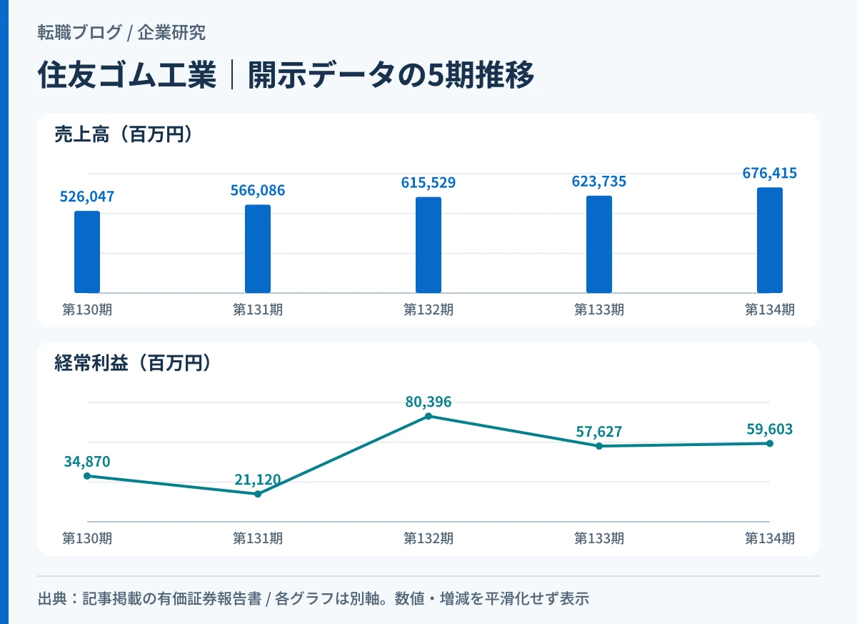 住友ゴム工業の売上高と経常利益の5期推移を重ねたグラフ