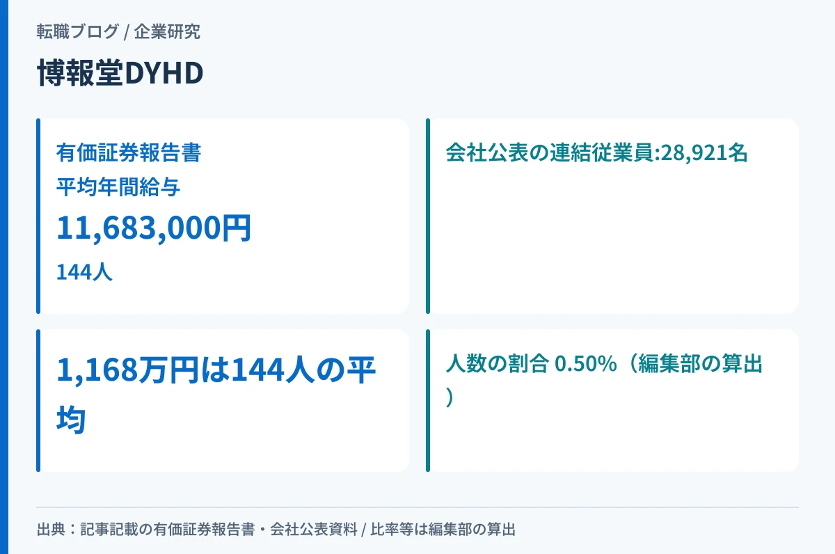 博報堂DYHDの平均年間給与が持株会社144人の平均であることを示したアイキャッチ画像