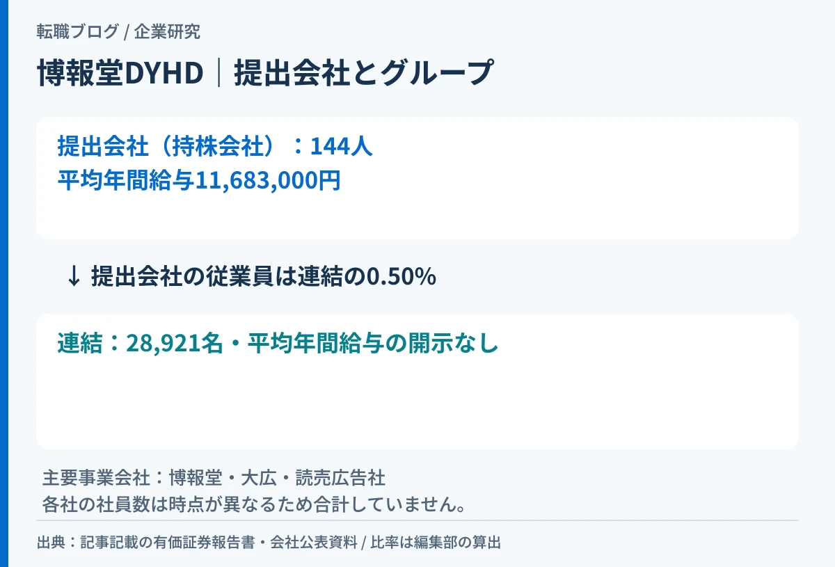 博報堂DYHDの持株会社144人と連結28,921名の関係を示した模式図
