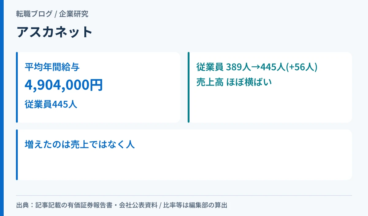 アスカネットの平均年間給与と、従業員数と売上高の動きのずれを対比したアイキャッチ画像