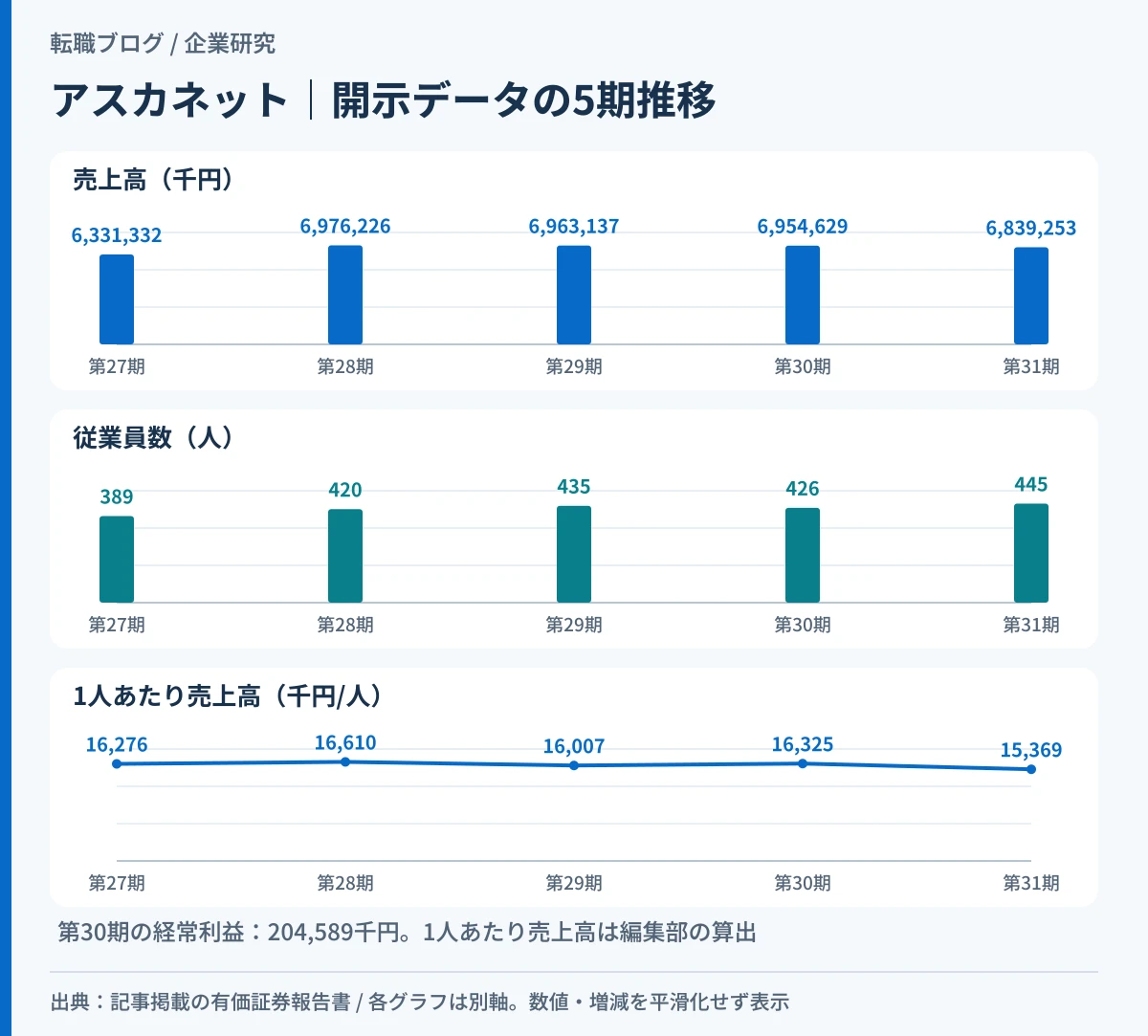 アスカネットの売上高・従業員数・1人あたり売上高の5期推移を示したグラフ