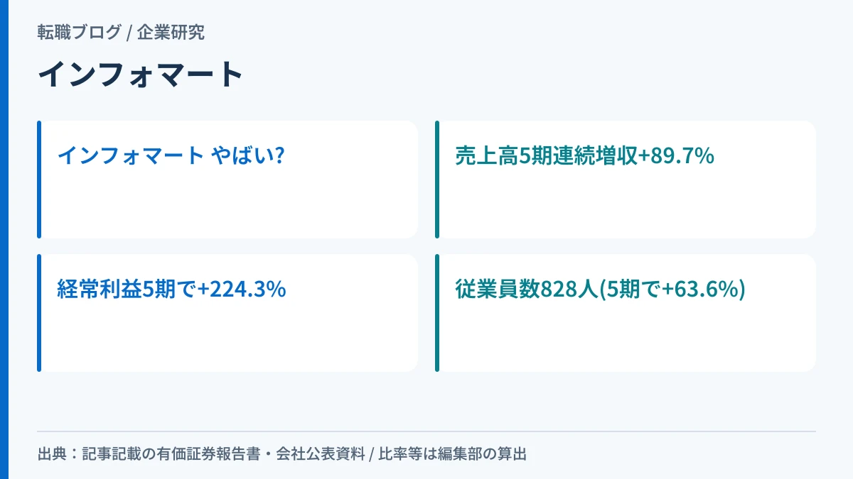 インフォマートの検索クエリ「やばい」に対し、有価証券報告書の業績が5期連続で伸びていることを示したアイキャッチ画像