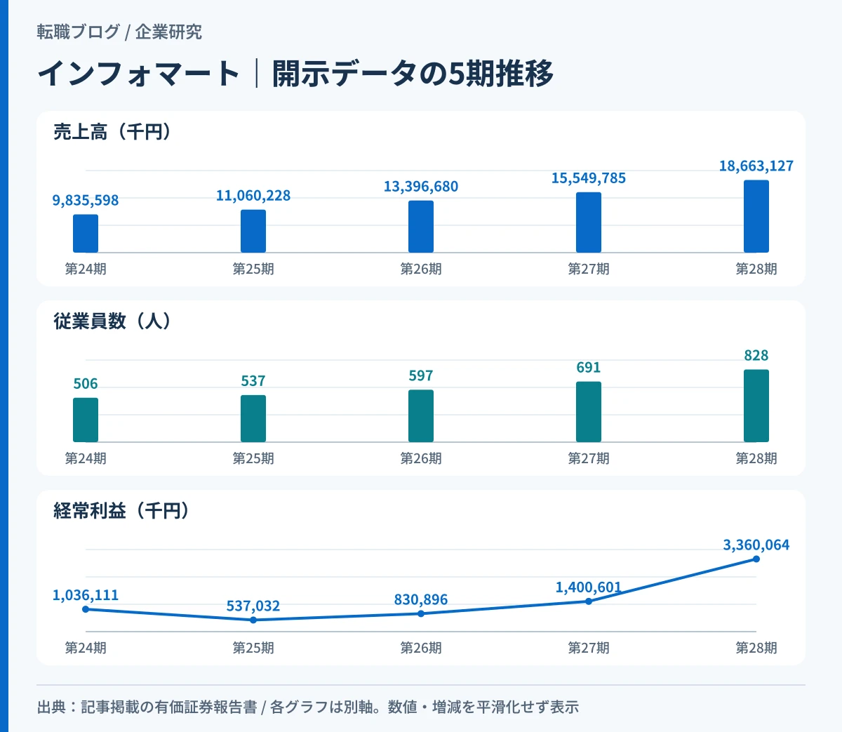 インフォマートの売上高・従業員数・経常利益が5期でそろって拡大していることを示したグラフ
