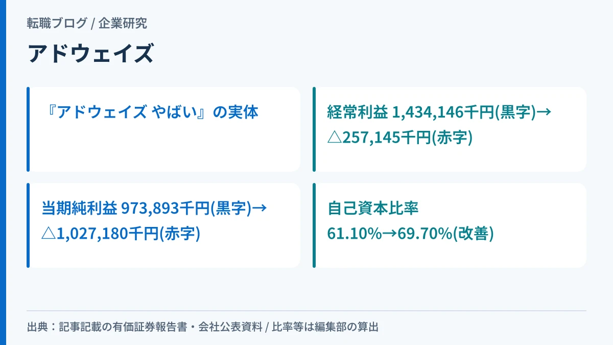 アドウェイズの経常利益・当期純利益の赤字転落と自己資本比率の改善を対比したアイキャッチ画像