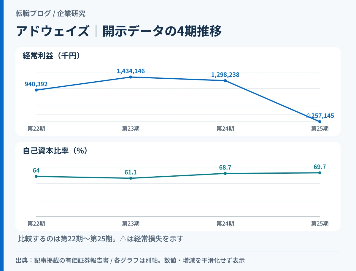 アドウェイズの経常利益の赤字転落と自己資本比率の改善を示したグラフ