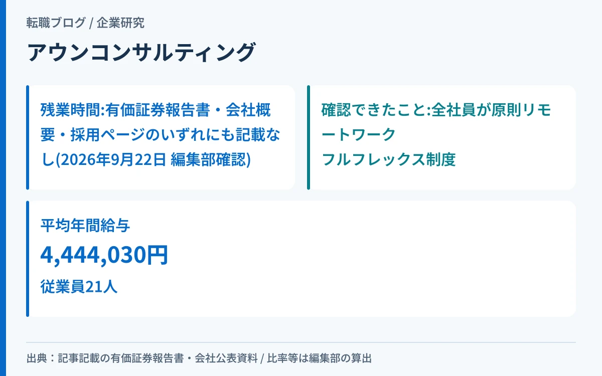 アウンコンサルティングの残業時間に開示がないことと、確認できた働き方の制度を示したアイキャッチ画像