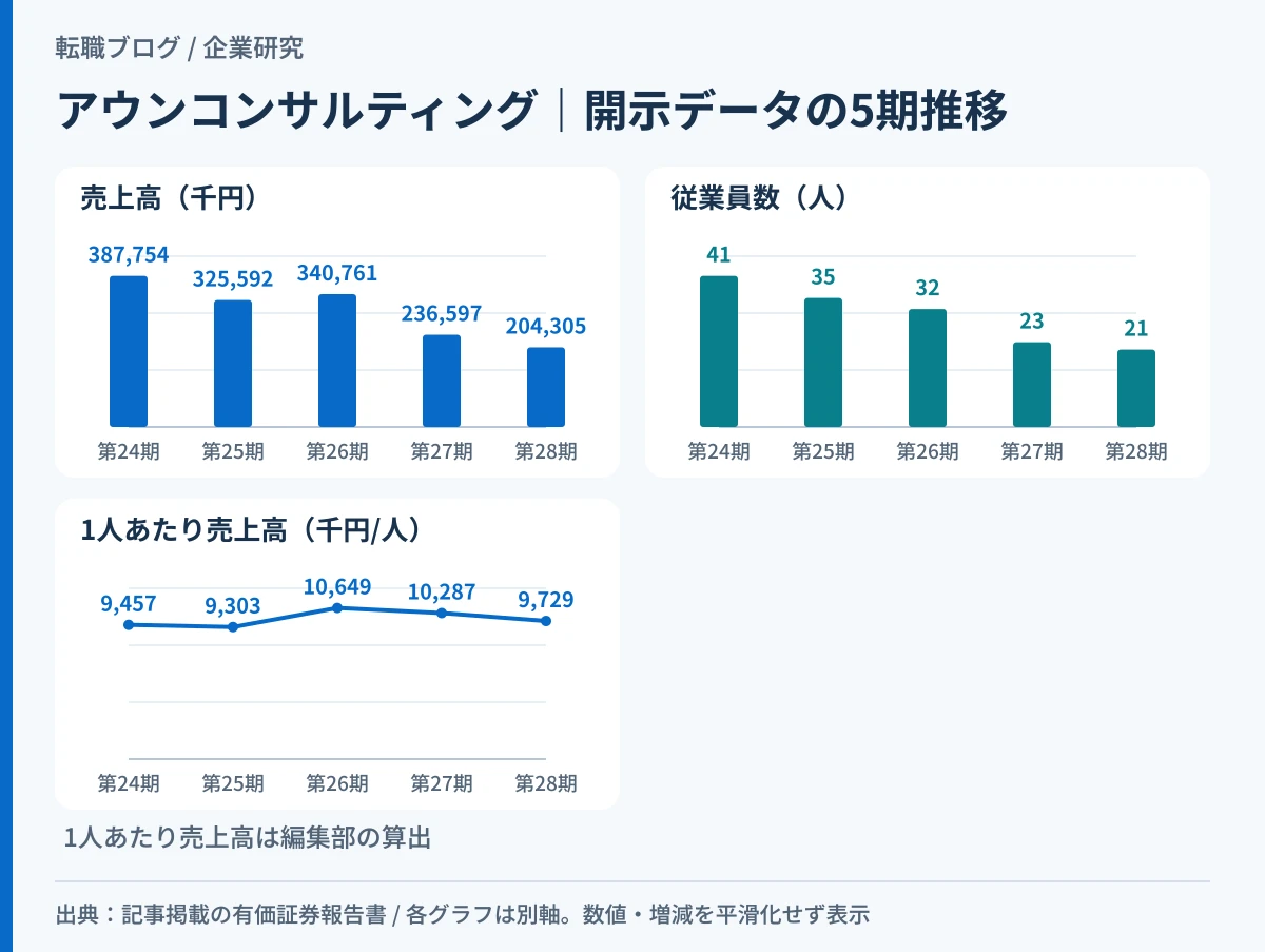 アウンコンサルティングの売上高と従業員数が5期でほぼ同率で減ったことを示したグラフ