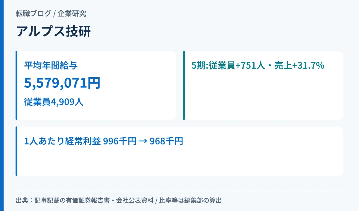 アルプス技研の平均年間給与と5期の人員・売上・1人あたり経常利益の動きを示したアイキャッチ画像