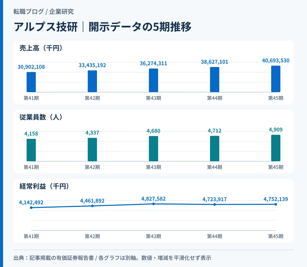 アルプス技研の単体5期の売上高・従業員数・経常利益の推移を示したグラフ