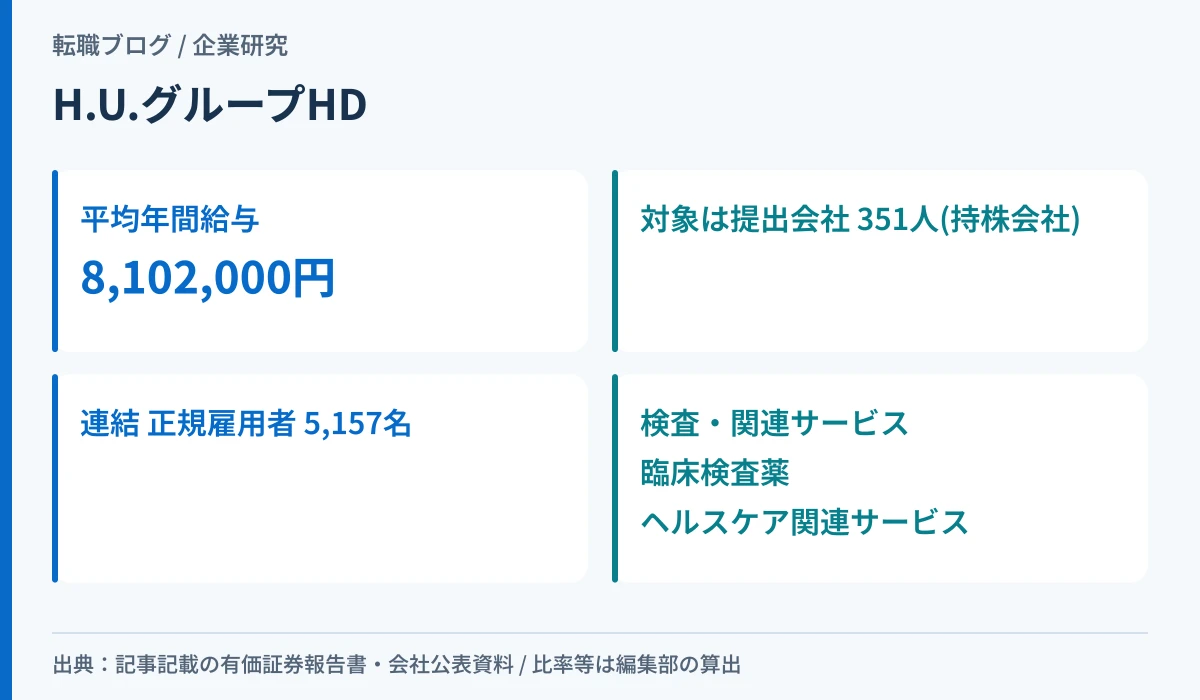 H.U.グループホールディングスの平均年間給与が持株会社351人の平均であることを示したアイキャッチ画像