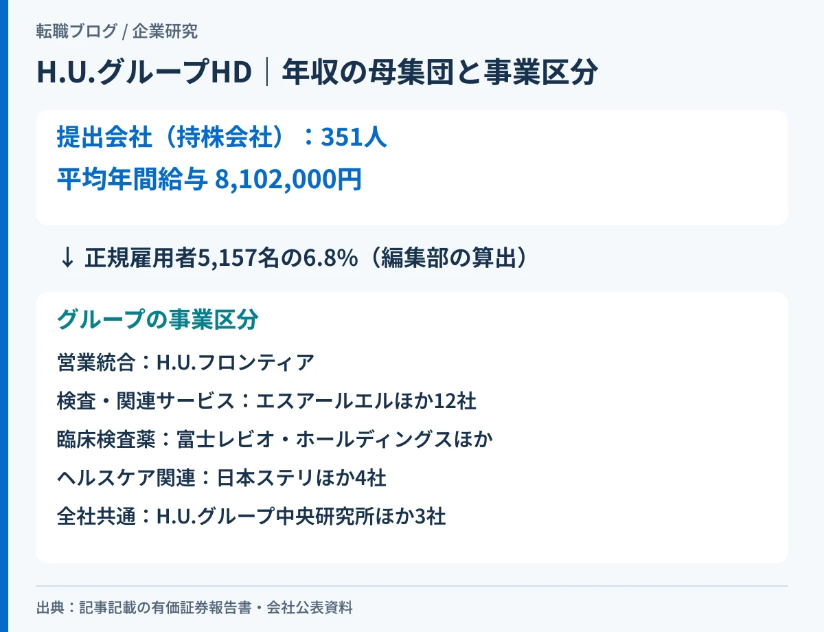 H.U.グループホールディングスの持株会社とグループの規模の差と、事業区分を示した模式図