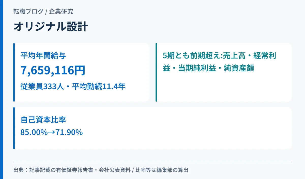 オリジナル設計の平均年間給与と5期とも前期を上回った4項目を示したアイキャッチ画像