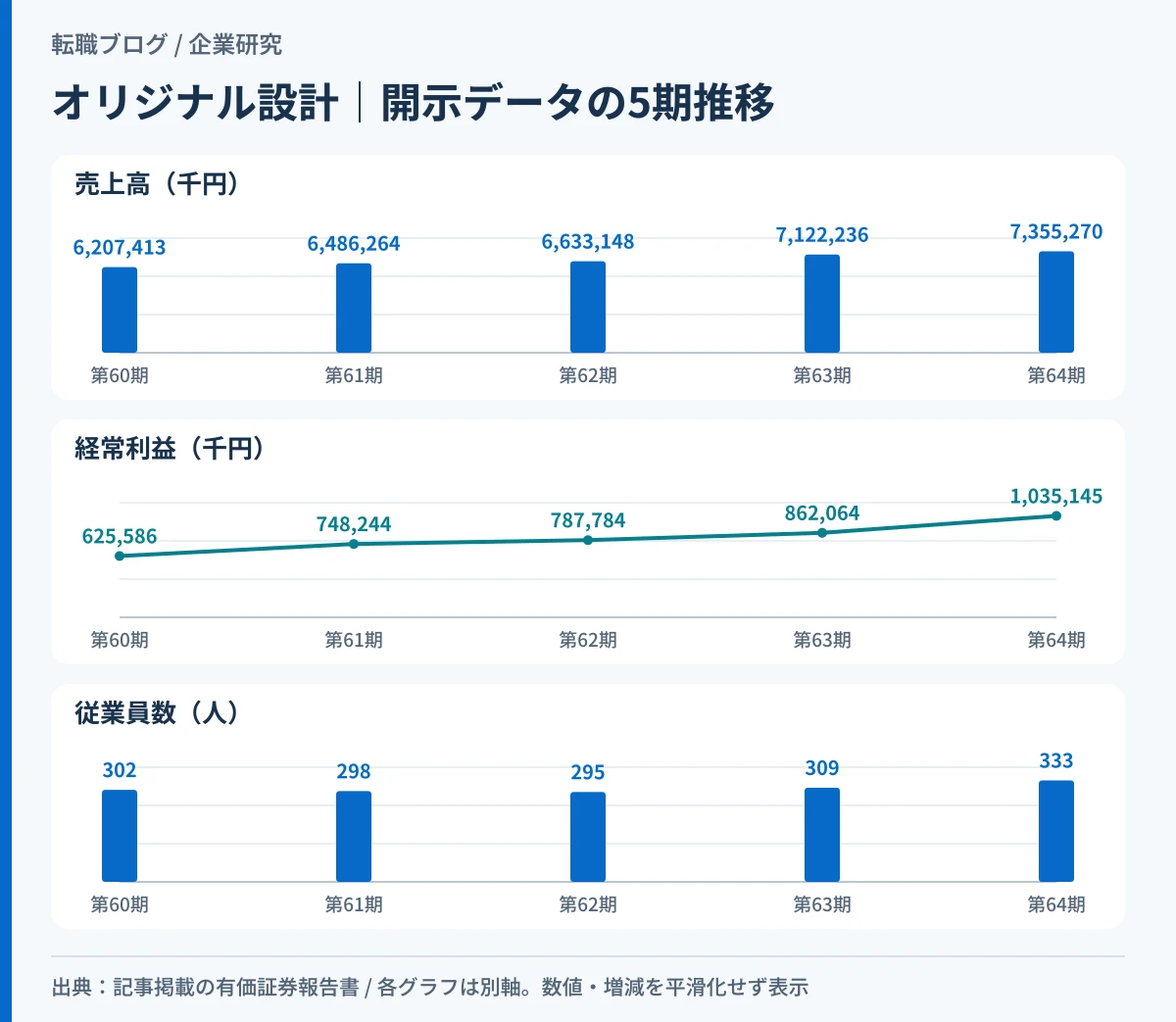 オリジナル設計の売上高・経常利益・従業員数の5期推移を重ねたグラフ