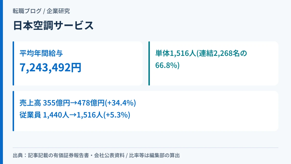 日本空調サービスの平均年間給与と5期の売上・従業員数の伸びを示したアイキャッチ画像