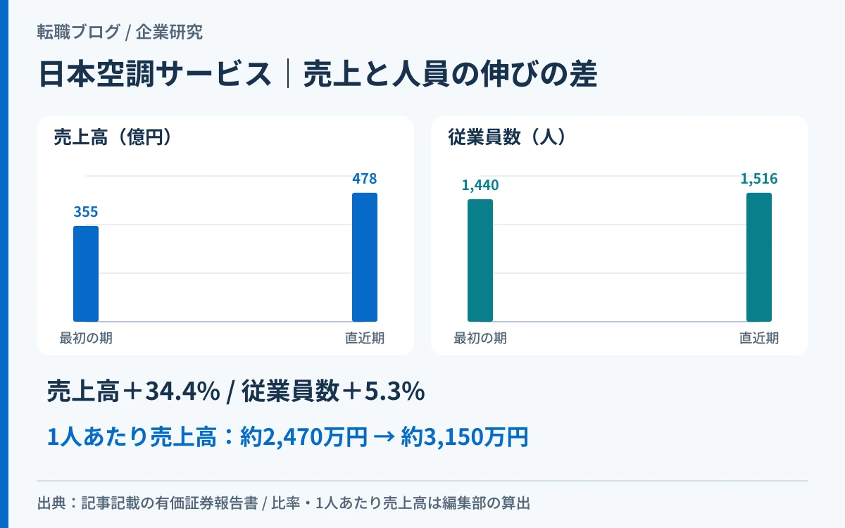 日本空調サービスの売上高と従業員数の伸び方の差を示したグラフ