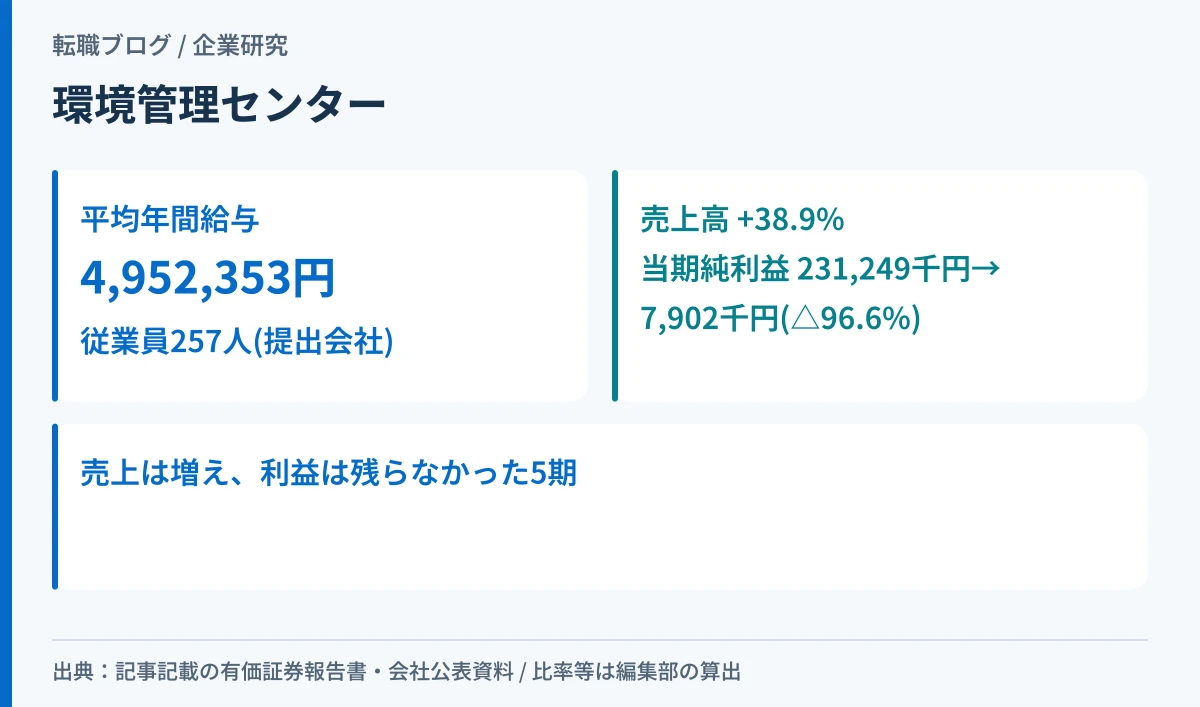 環境管理センターの平均年間給与と、売上増・利益減という5期の落差を対比したアイキャッチ画像