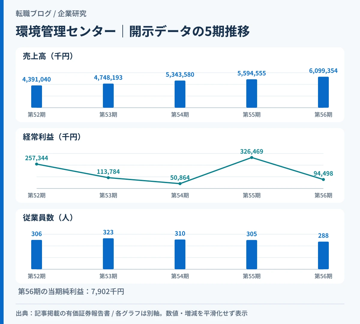 環境管理センターの売上高・経常利益・連結従業員数の5期推移を示したグラフ