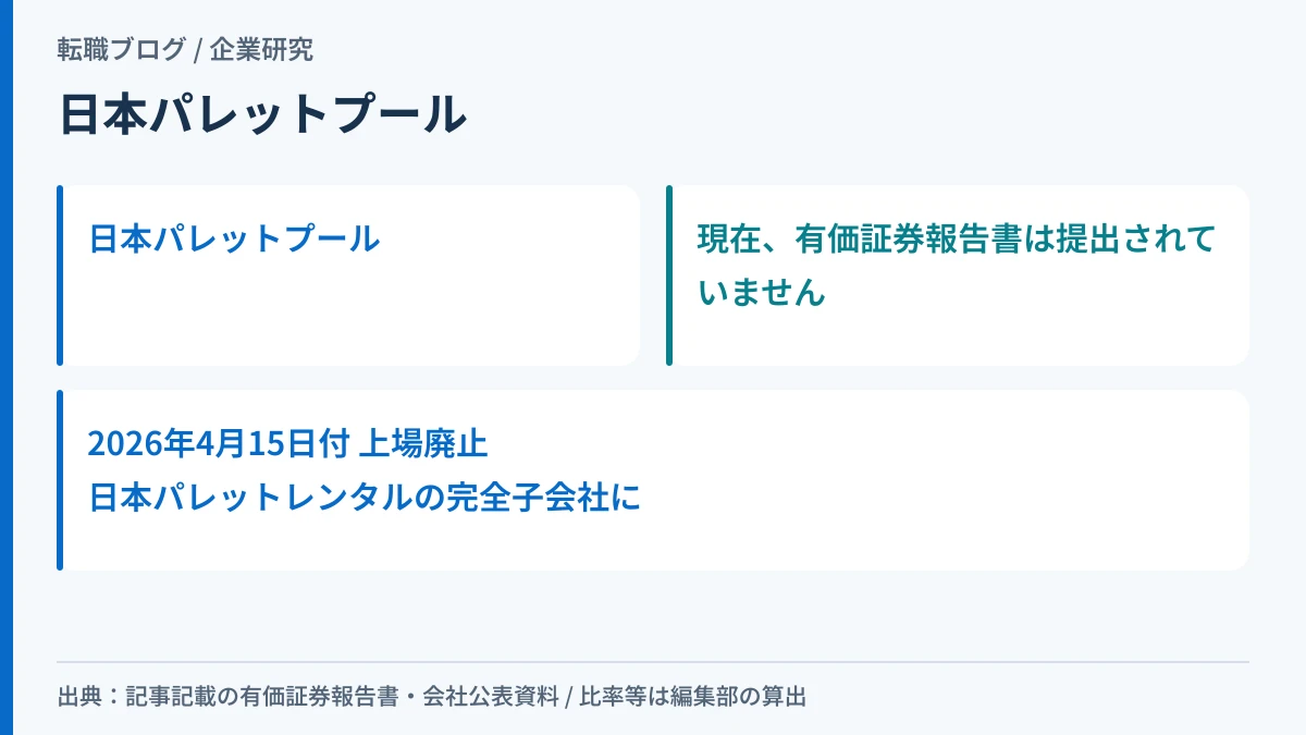 日本パレットプールが現在有価証券報告書を提出していないことと、2026年4月に上場廃止となった事実を示したアイキャッチ画像