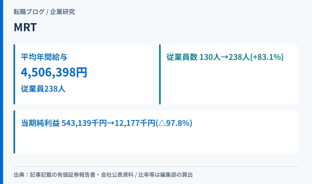 MRT株式会社の平均年間給与と従業員数の増加・当期純利益の縮小を示したアイキャッチ画像