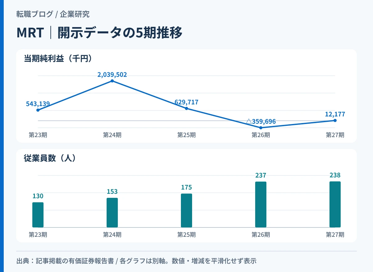 MRT株式会社の当期純利益と従業員数の5期の推移を示したグラフ