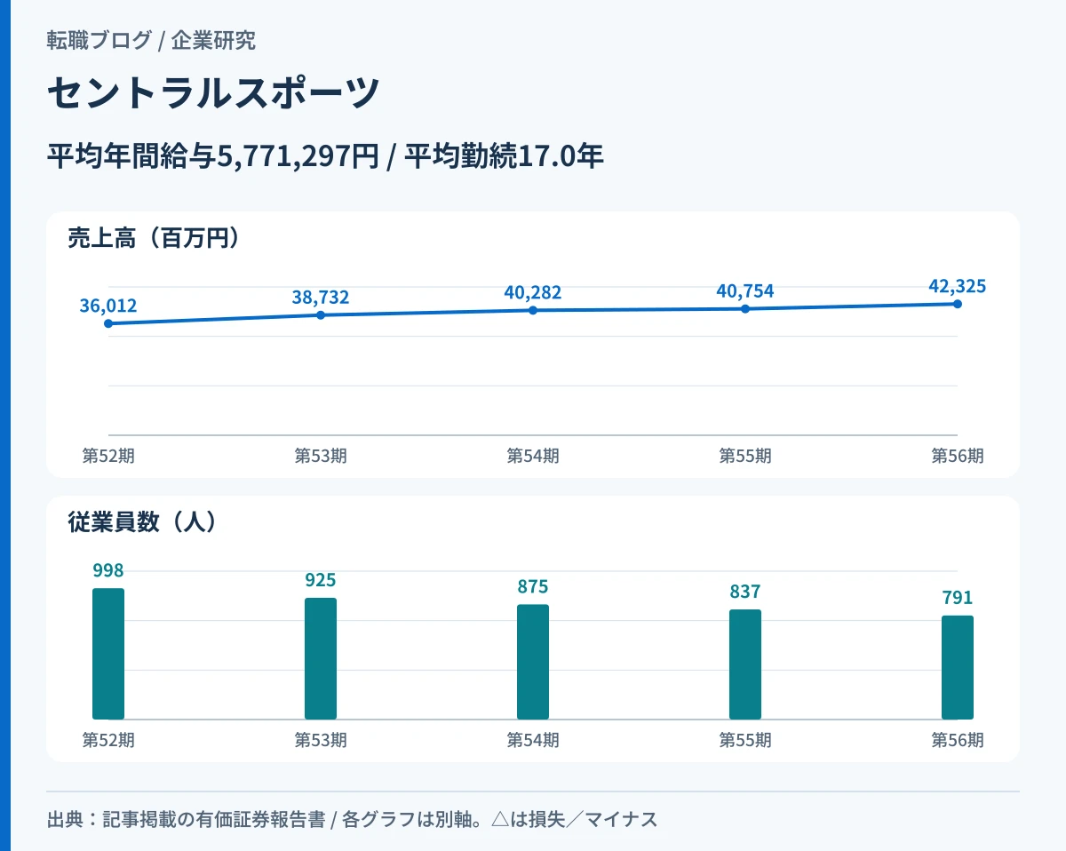 セントラルスポーツの売上高と従業員数が5期で逆方向に動いたことを示したアイキャッチ画像