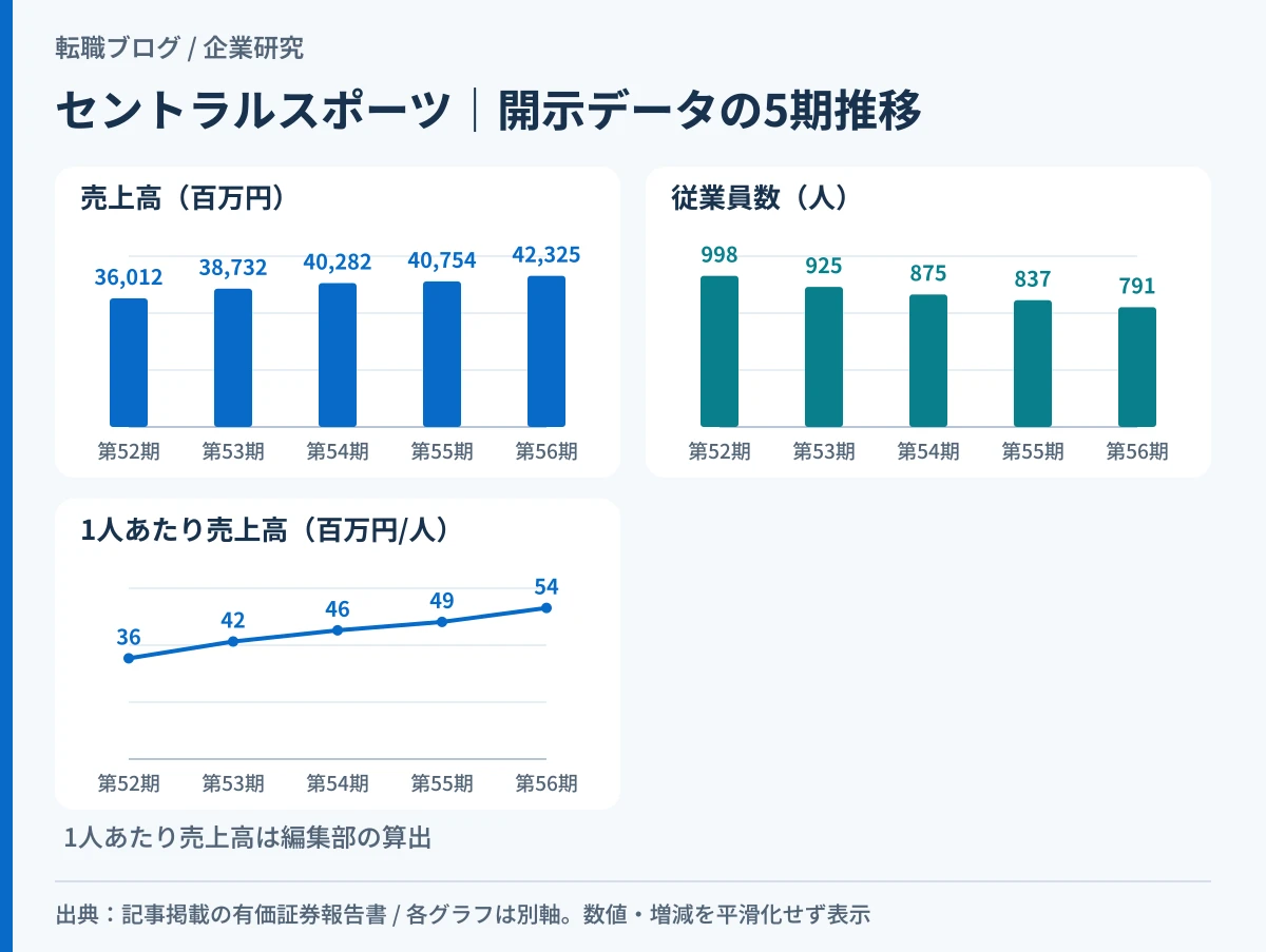セントラルスポーツの売上高と従業員数の5期推移を示したグラフ