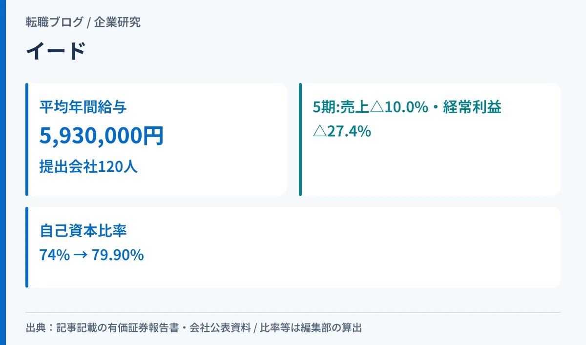 イードの平均年間給与と5期の売上・利益・自己資本比率の動きを示したアイキャッチ画像