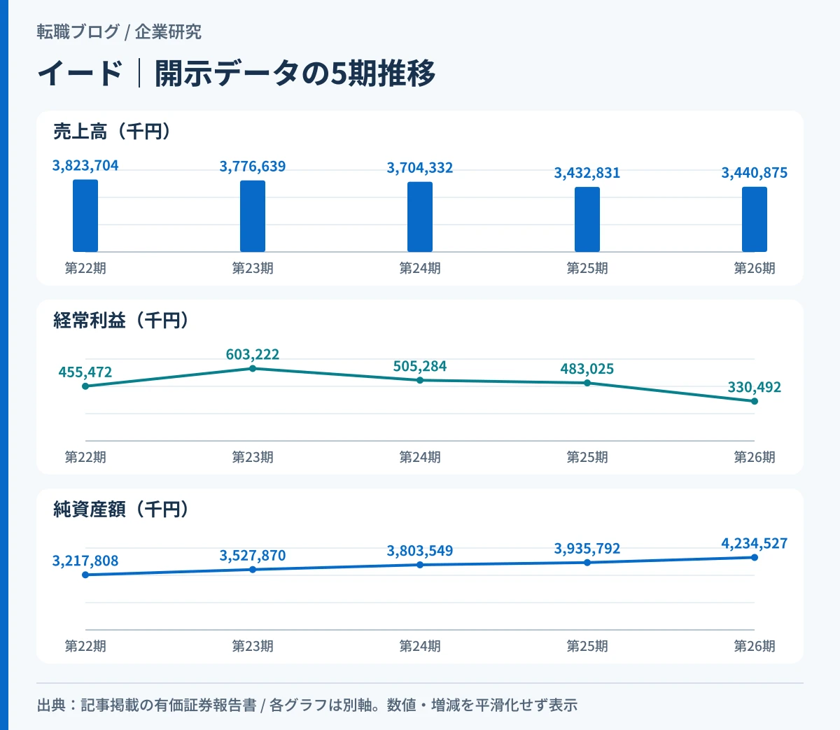 イードの単体5期の売上高・経常利益・純資産の推移を示したグラフ
