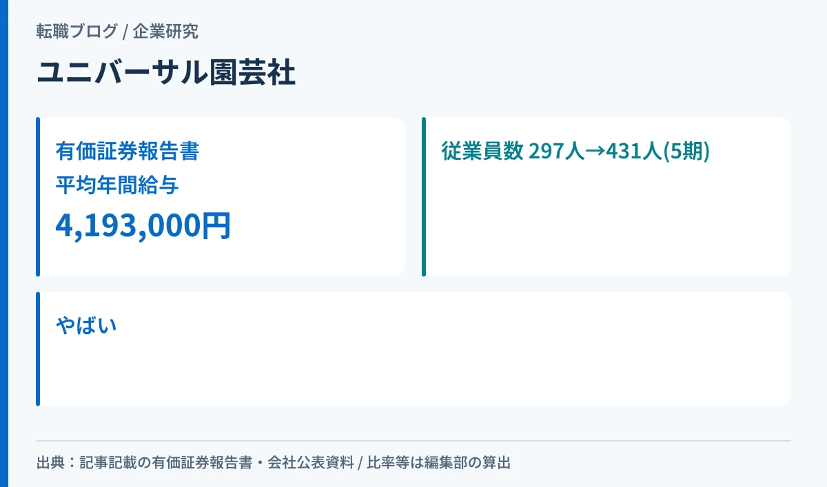 ユニバーサル園芸社の平均年間給与419万円と、5期で297人から431人へ増えた従業員数を並べたアイキャッチ画像