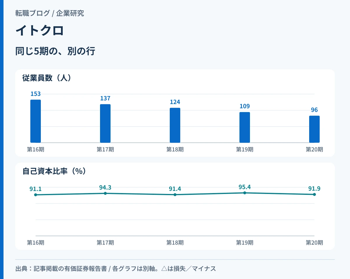 イトクロの従業員数の減少と自己資本比率の横ばいを対比したアイキャッチ画像