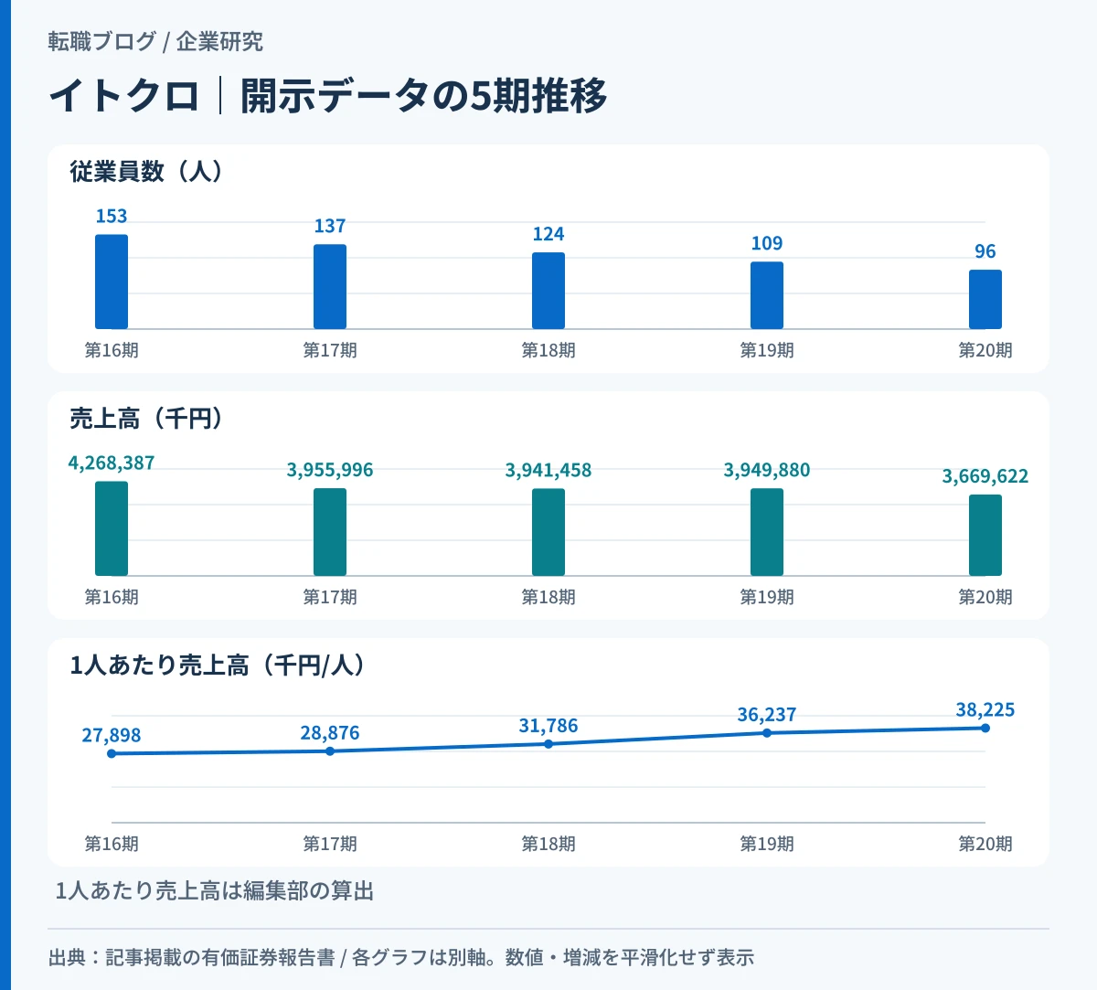 イトクロの従業員数と売上高の5期推移を重ね、1人あたり売上高の増加を示したグラフ