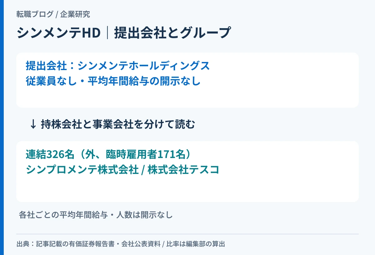 シンメンテHDの持株会社とグループ会社2社の関係を示した模式図