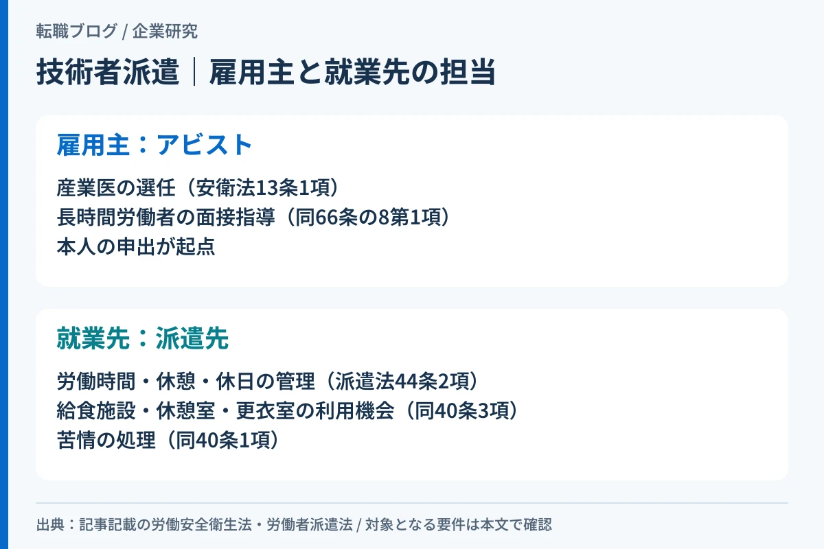 技術者派遣で雇用主と派遣先に分かれる義務の所在を示した図