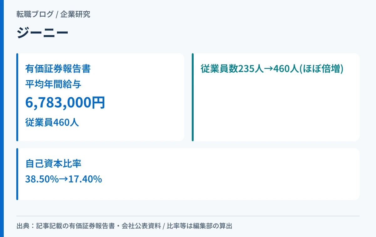 ジーニーの平均年間給与678万円と、従業員数がほぼ倍増する一方で自己資本比率が下がっていることを示したアイキャッチ画像