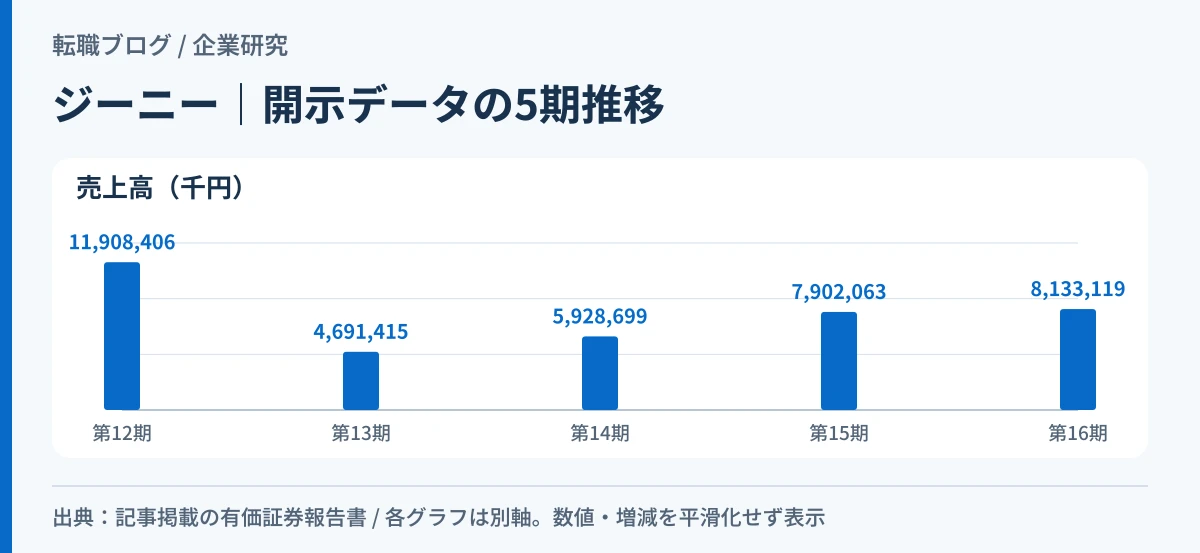ジーニーの売上高が第13期に大きく減少したのち4期連続で回復していることを示したグラフ