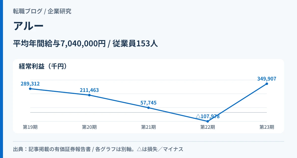 アルーの平均年間給与と経常利益の5期の波(第22期は赤字)を示したアイキャッチ画像