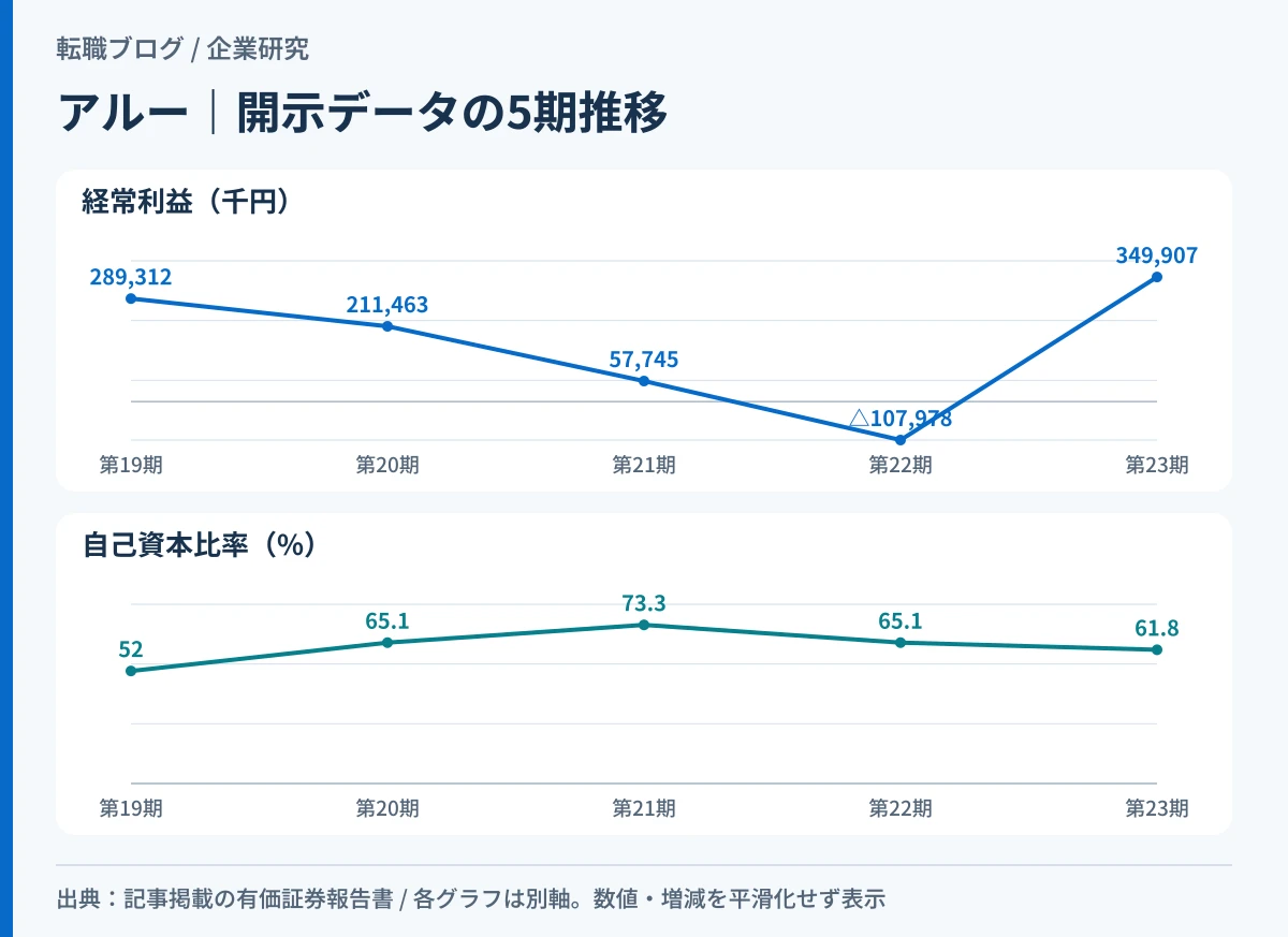 アルーの経常利益と自己資本比率の5期の波(第22期は赤字)を示したグラフ