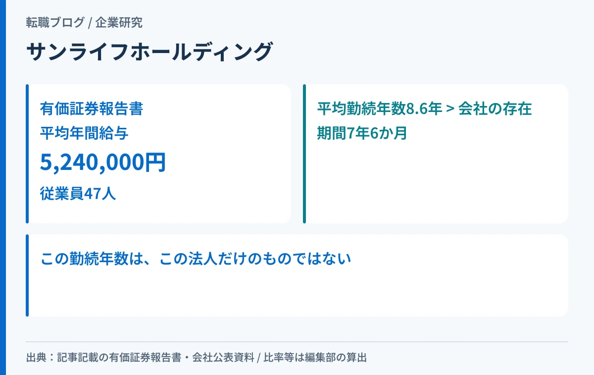 サン・ライフホールディングの平均年間給与と、平均勤続年数が会社の存在期間を上回ることを示したアイキャッチ画像