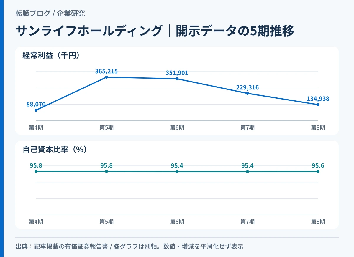 サン・ライフホールディングの提出会社の経常利益と自己資本比率の5期推移を示したグラフ