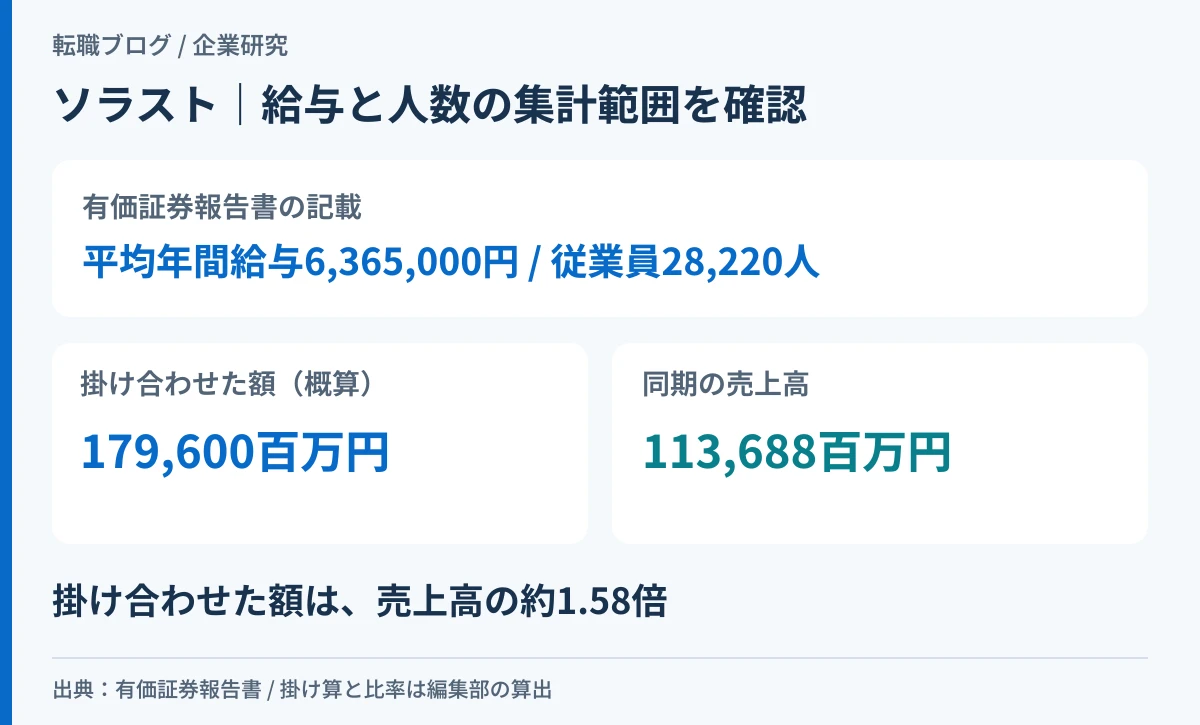 ソラストの平均年間給与と従業員数を掛けた額が売上高を上回ることを示したアイキャッチ画像