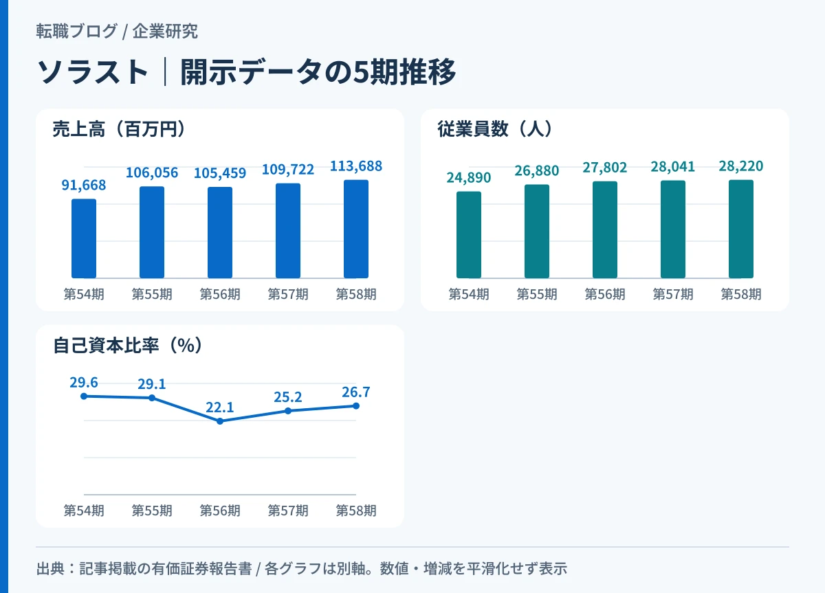 ソラストの単体5期の売上高・従業員数・自己資本比率の推移を示したグラフ