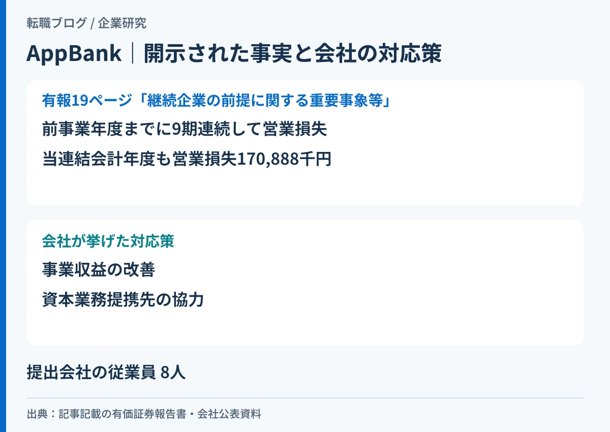 AppBankの有価証券報告書に記載された営業損失の状況と会社の対応策を並べた画像