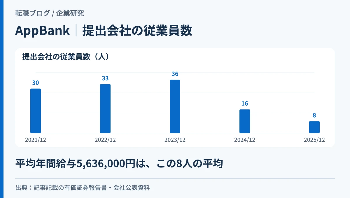AppBankの提出会社の従業員数が5期で36人から8人へ減ったことを示すグラフ