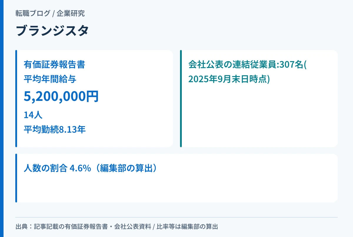 ブランジスタの平均年間給与が提出会社14人の平均であることを示したアイキャッチ画像
