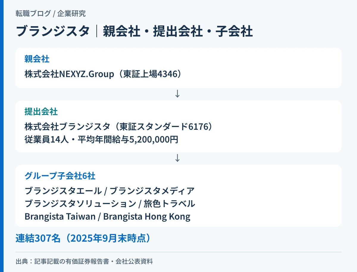 ブランジスタの親会社・提出会社・子会社6社の3層構造を示した模式図