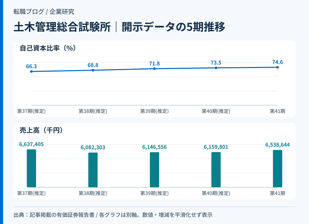 土木管理総合試験所の自己資本比率が5期で一貫して改善していることと、売上高がほぼ横ばいであることを示したグラフ