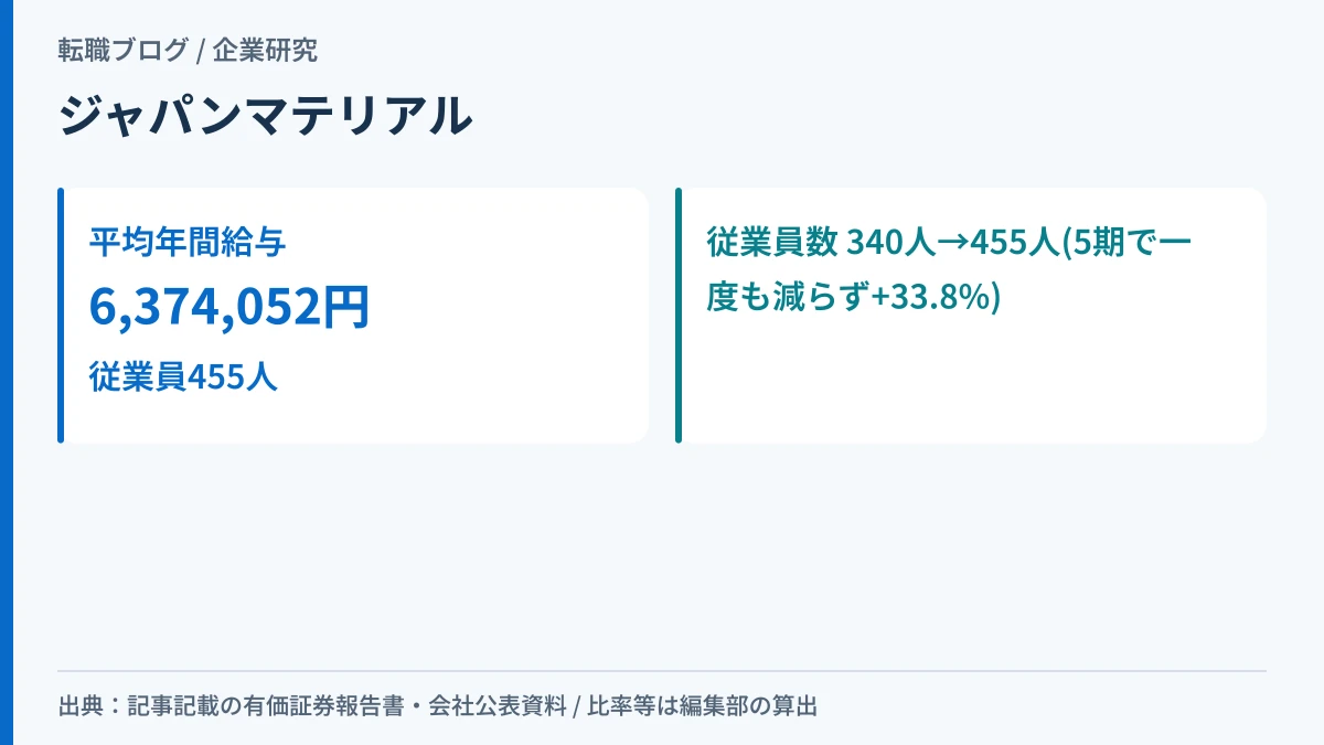 ジャパンマテリアルの平均年間給与と従業員数の5期の増加を示したアイキャッチ画像