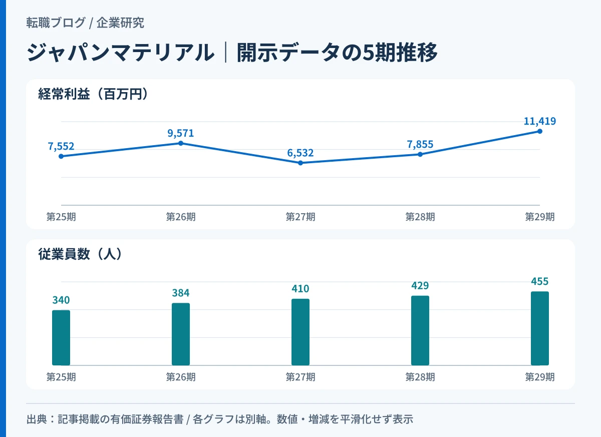 ジャパンマテリアルの経常利益の谷型の動きと従業員数の一貫した増加を示したグラフ