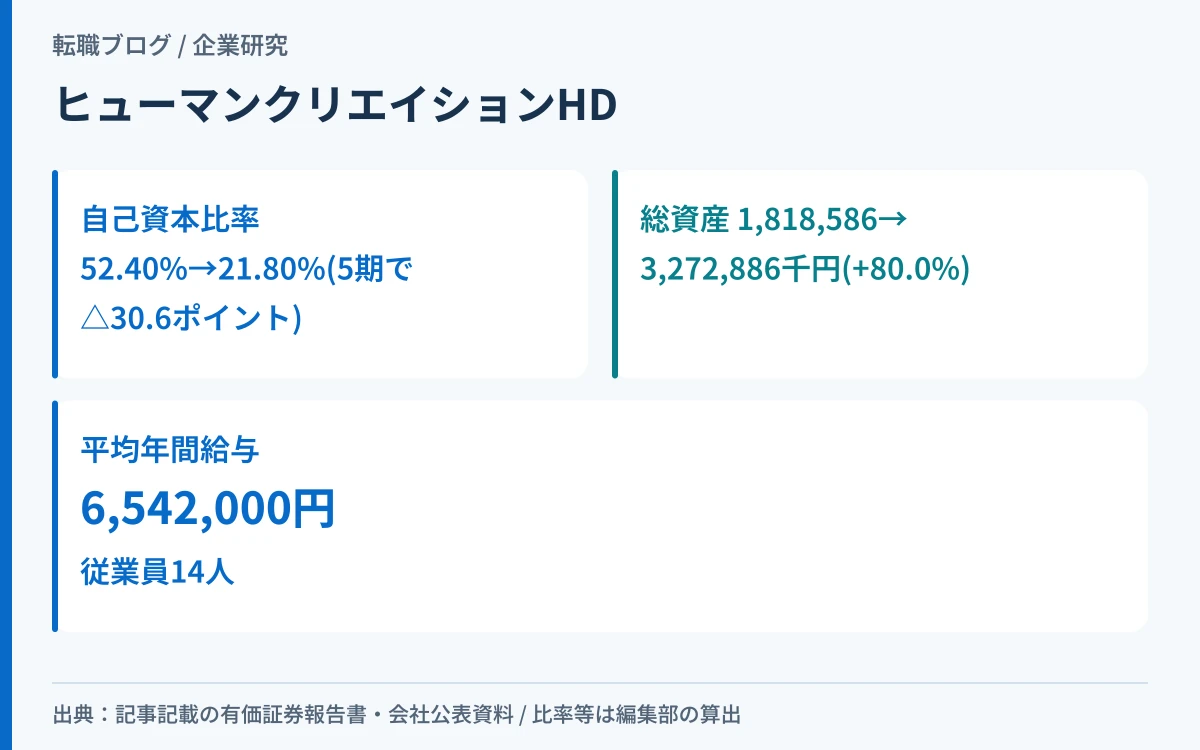 ヒューマンクリエイションHDの自己資本比率と総資産が5期で逆方向に動いたことを示したアイキャッチ画像